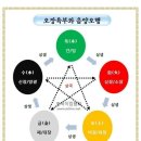 오행