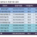 중앙건설㈜