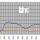 ﻿ 국민소득 24,000달러??? 사상 최대의 GDP를 달성했으니 얼마나 행복한가요? 이미지