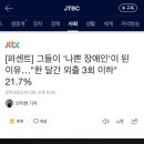 [퍼센트] 그들이 '나쁜 장애인'이 된 이유…"한 달간 외출 3회 이하" 21.7% 이미지