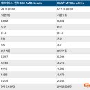 S63 AMG와 M760Li의 직진 가속 대결 이미지