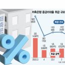 연체율 늘자…저축銀 중금리대출 1년새 반토막 이미지