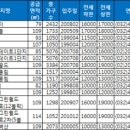 수도권 1억원대 전셋집 고양ㆍ부평에 몰렸다 - 조인스랜드 기사 이미지