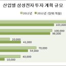 [삼성모바일디스플레이, 삼성토탈]삼성그룹, 회사채시장 '단골' 예약 이미지