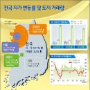 3월 전국 땅값 0.11% 올라 안정세 지속 이미지