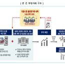 사모 CB·BW를 통한 허위 자금조달 및 허위 사업계획으로 주가 부양 후 부당이득을 취한 조직적 불공정거래 세력 적발·조치 이미지