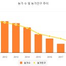 농업인 자역 조건 및 신청 방법 이미지