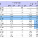 도시철도 열차편성의 적정성에 관한 연구 이미지