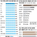 2010년 연말 승진 대기업 임원 배출, 경주고 11위 기록! 이미지