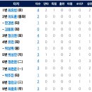 [퓨처스리그]8월23일 롯데자이언츠2군 vs 한화이글스2군(경기기록 포함) 이미지