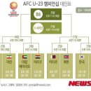 2016 AFC U-23 챔피언십(리우 올림픽 최종예선) 결선 토너먼트 대진표 이미지