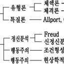 기질 연구자료 : 성격심리학 이미지