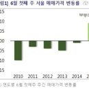 한국은행 금통위 기준금리 인하 반응, 부동산 가격 및 시중 은행 예적금 금리 추세 이미지