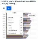 G7 국가들의 출산율 변화(2001-2024) 이미지
