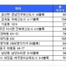 숨고르기 시작한 11월 분양시장, 일정은 어때? 이미지