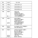 LPGA 투어 한국 선수 우승 일지 이미지