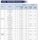 경북대학교 수시 등급(2014) 이미지