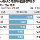 반도체 설비투자 확대 훈풍… 장비주 담은 ETF 강세 이미지