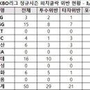 24일 경기 피치클락 위반 횟수. KT는 이틀 연속 0회. 인천 경기에선 이틀간 53회. 이미지