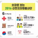 대한민국무공수훈자회중구지회 | 신천지자원봉사단, 대전지부 말복맞이 수박나눔