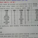 동탄에서 근무하고 싶으면 일단 어느 지역에 넣어야 하나요 이미지