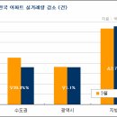 4월 전국 아파트 실거래량 감소 이미지