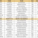 [2022 교과 입결] 에너지·원자력공학과 서울·수도권 등급컷 순위…한양대 1.47 최고, 한국공학대 3.3 최저 이미지