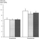 The effects of cardiopulmonary bypass temperature on inflammatory response following cardiopulmonary bypass 이미지