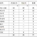 상사축산물유통 디지털타임스
