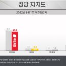[리얼미터] 윤석열 대통령 지지율 30% 첫 붕괴 이미지