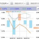 2022.07.17. 투자 후기