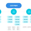 한국전력공사 인천지역본부