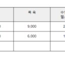 감정로 42(신안웰리스) 이미지