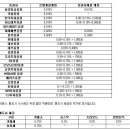 Re:증권사 수수료 계산하는법좀 알려 주세요 이미지