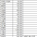 2022년 12월 창립51주년 산제 및 총회 보고 이미지