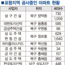 포항 2만가구 새아파트, 藥인가 毒인가초저금리 상황 감안해도 이미지