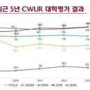 [고대소식] 일반 | 2023 CWUR 본교 국내 사립대 No. 1 기록 이미지