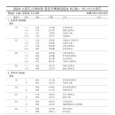 [스피드]2024 스피드 스케이팅 공인 기록회-제1/2/3일 종목별 조편성(2024.10.09-11 태릉 국제스케이트장) 이미지