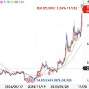 케어젠 수익률 200% 돌파, 일부 매도 이미지