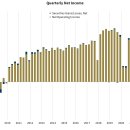 FDIC 보험 기관, 2022년 2분기 순이익 644억 달러 보고 이미지