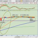 주식선물옵션 이동평균선 이미지