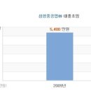 삼성중공업(주) - 7248 | 삼성중공업(주)