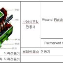 전동기의 종류 및 원리 이미지