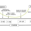 항암주사 부작용과 회복주사 이미지