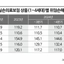 [5세대 실손이 온다]②실손 개편 승부수…금융당국, '재매입·선택특약' 내달 발표 | 출처 : 아시아경제 | https://www.a 이미지