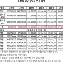 [ 약대주공 대지지분 현황 ] 모 재건축 아파트 대지지분 20평 -＞ 25평 신축 아파트 추가분담금 1억 2300 만원 이미지