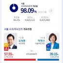 98퍼센트까지 개표한 서울시장 재보궐 선거 격차 이미지