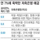 [조선일보]저축은행 예금금리 연7% 육박 이미지