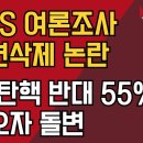 SBS 여론조사 돌연 삭제 논란 / 윤 탄핵 반대 55% 나오자 돌변 이미지