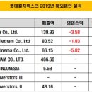 코로나19로 인한 롯데컬쳐윅스의 위기 이미지